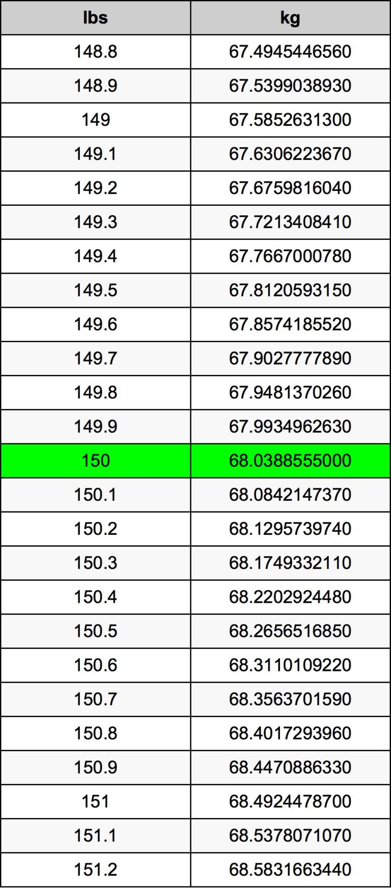 Convert 150 Lb To Kg Easily: Quick Guide